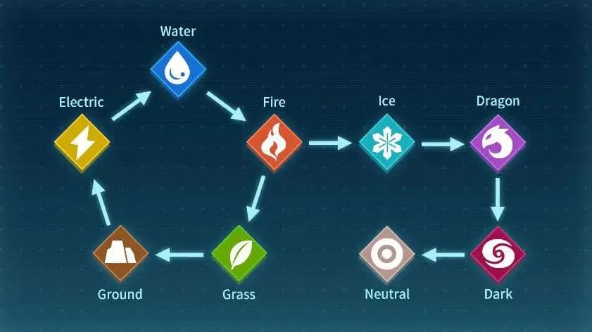 Palworld element type chart: Electric beats Water, Water beats Fire, Fire beats Grass and Ice, Grass beats Ground, Ground beats Electric, Ice beats Dragon, Dragon beats Dark, Dark beats Neutral.