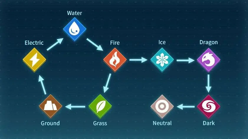Palworld element type chart: Electric beats Water, Water beats Fire, Fire beats Grass and Ice, Grass beats Ground, Ground beats Electric, Ice beats Dragon, Dragon beats Dark, Dark beats Neutral.